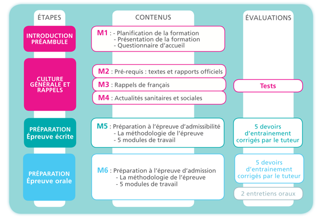 Contenu détaillé de la formation