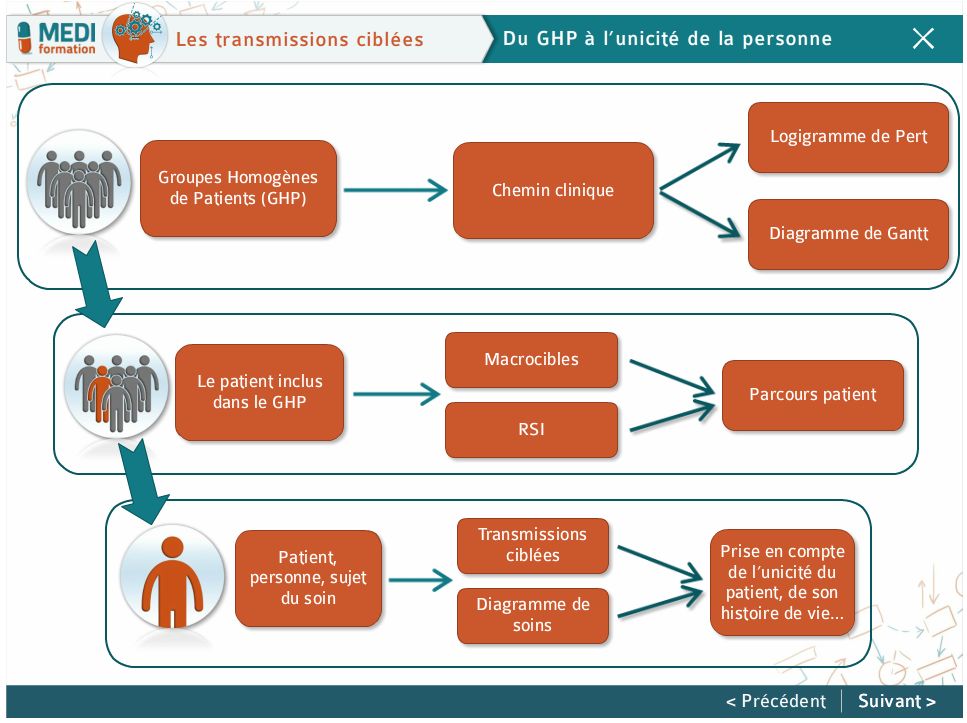 Page de cours sur les transmissions ciblées